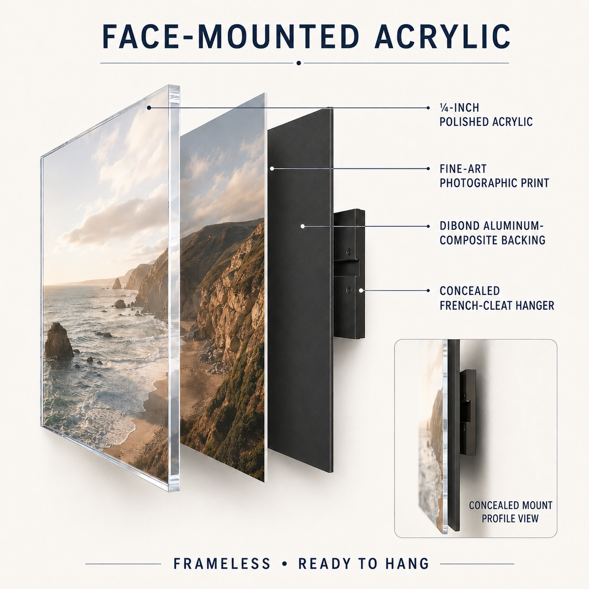Construction diagram of quarter-inch face-mounted acrylic with photographic print, DiBond backing, and concealed French-cleat mounting